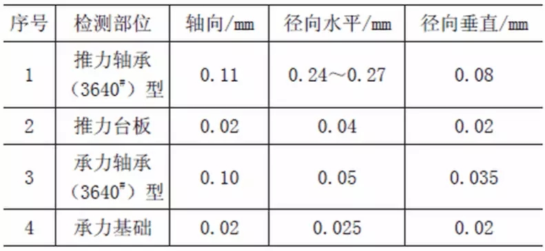 旋轉機械軸承振動和發(fā)熱的原因分析及處理